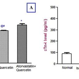 Effect Of Oral Atorvastatin 10mg Kg Quercetin 50mg Kg And Their