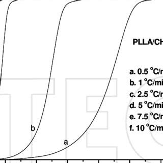 Plots Of Relative Degree Of Crystallinity As A Function Of Time For A