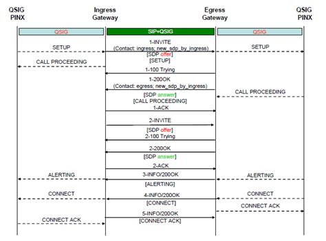 Establishing A Basic Q Sig Call From Q Sig Via The Sip To Q Sig