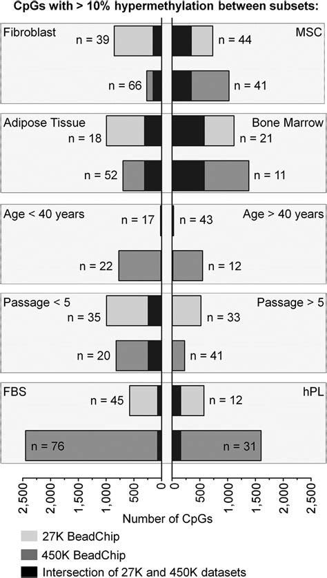 Differentially Methylated CpGs In Pairwise Comparisons DNA Methylation