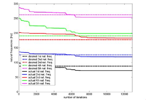 Iteration Histories Of The Objective Function Above And Of The First