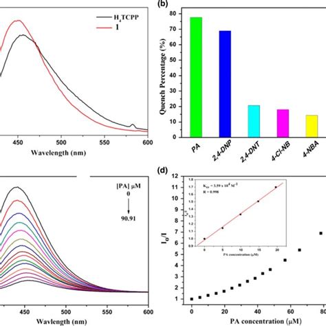 A The Solid State Emission Spectra Of 1 And The Ligand B The Emission