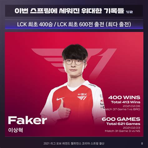 페이커 이상혁 최초로 600전 400승 달성lck 스프링 위대한 기록 나무뉴스