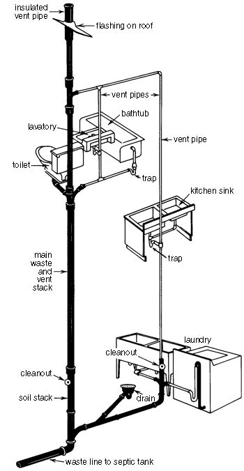 Matchless Combination Drain And Vent System Diagram Stand Alone Kitchen Island