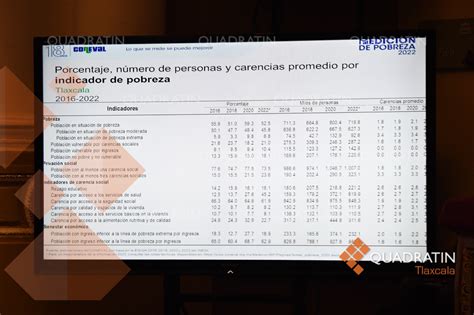 Viven 512 De Tlaxcaltecas En Pobreza Llaman A Reforzar Políticas