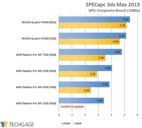 A Look At AMD’s Radeon Pro WX 3100 Workstation Graphics Card – Techgage