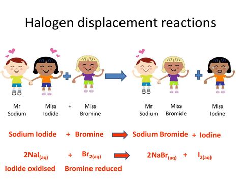 Displacement Reaction Of Halogens