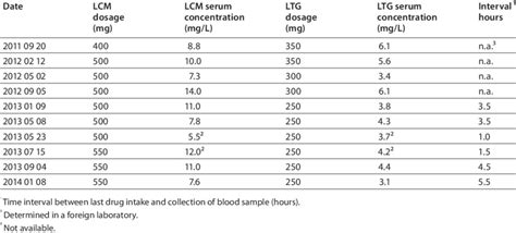 Dosage And Serum Concentration Of Lcm And Ltg At Different Time Points