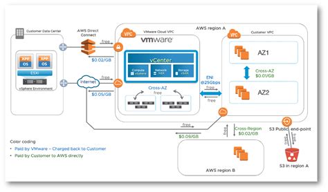 VMware Cloud On AWS Data Transfer Charges How It Works VMware Cloud