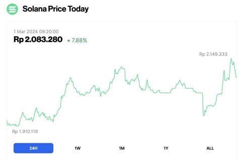 Solana Meroket 7 88 Capai Tertinggi Baru Di Tahun 2024 Dipicu Oleh