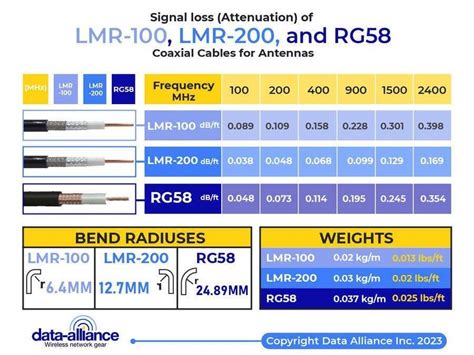 Entry 75 By AmPrince1 For Infographic Comparison Of LMR 100 RG58