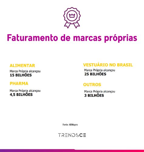 Preço atrai consumidores para marcas próprias ABMAPRO