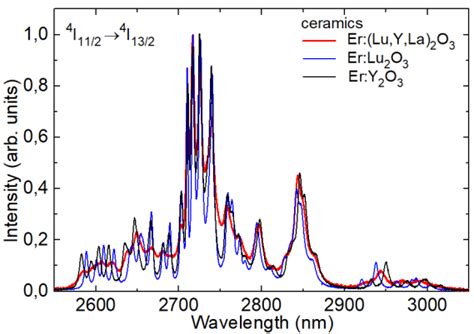 The Spectra Of Mid Ir Luminescence Of Er Ions In The Lu Y La O