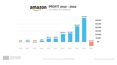 Is Amazon Profitable