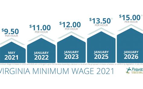 What Is Minimum Wage In Virginia Per Month Hulda Laurice