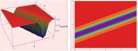 The 3d And Their Corresponding Contour Plots Of Solutions Download