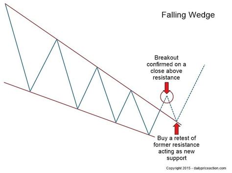 Rising And Falling Wedge Patterns The Complete Guide