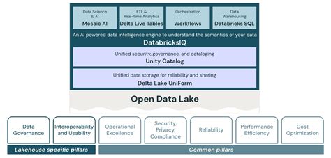 Databricks Well Architected Azure