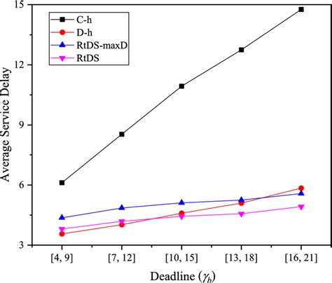 Service Delay Under Different Deadline Download Scientific Diagram