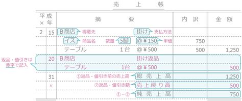 【簿記3級講座 35】売上帳と売掛金元帳【最速簿記】 簿記とfpの通信講座｜最速簿記 最速fp