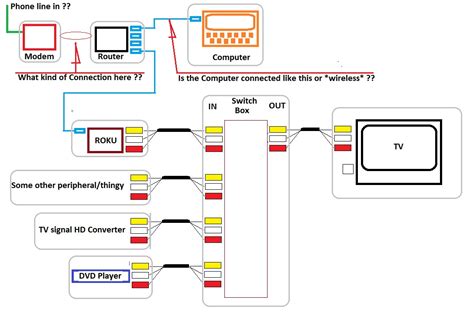 How To Hook Up Roku Box To Old Tv Have Cable Connect Time Warner Consumer Electronics