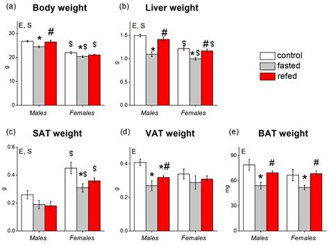 Cells Free Full Text Sex Differences In Liver Adipose Tissue And