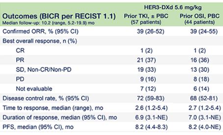 ASCO2021 Patritumab Deruxtecan在EGFR抑制剂耐药EGFR突变的非小细胞肺癌患者中产生持久反应 MedSci cn