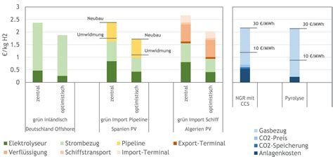 Gr Ner Wasserstoff Weltweit Gro E Kostenunterschiede Und Hohe