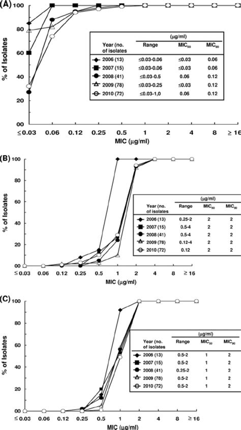 Distribution Of Mics Of Vancomycin Resistant E Faecium To Tigecycline