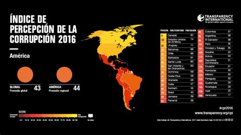 Perú en el Índice de Percepción de la Corrupción de TI respecto a los