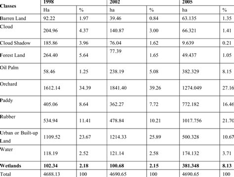 Total Areas Of Land Cover And Land Use For 1998 2002 And 2005 Image Of Download Table