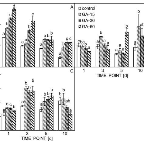 Content Of Phytohormones In Soybean Roots In Response To Gibberellic