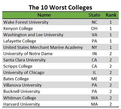 The 10 Worst Colleges - Do It Yourself College Rankings