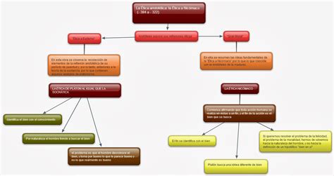 Teoria Etica De Aristoteles Mind Map Kulturaupice Images