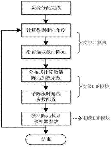 大规模共形数字相控阵的波束控制方法与流程