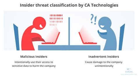 Insider Threat Definition Types And Countermeasures Ekran System