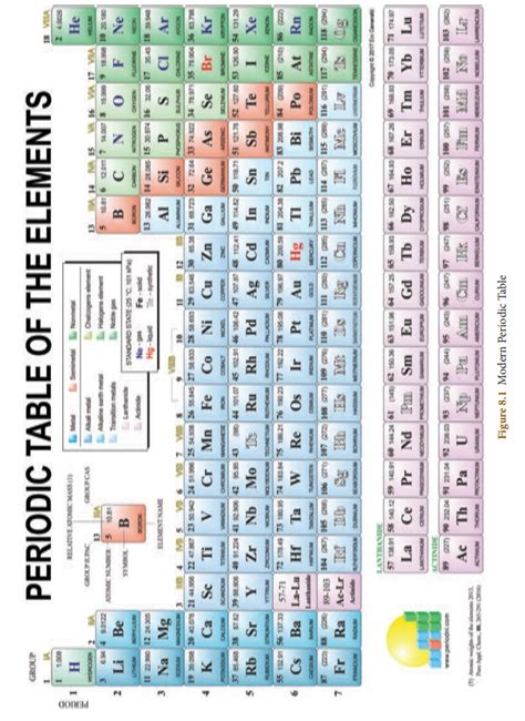 Iupac Modern Periodic Table