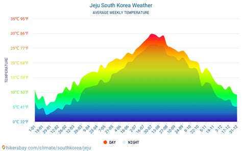 Wetter In Oktober In Jeju Si