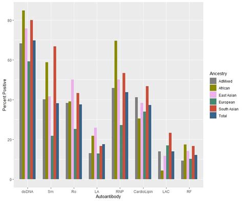 Association of HLA Alleles with Specific Auto-antibodies in an ... 