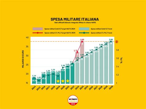 Spese Militari Impensabile Raggiungere 2 Pil Entro Il 2024 Prima I