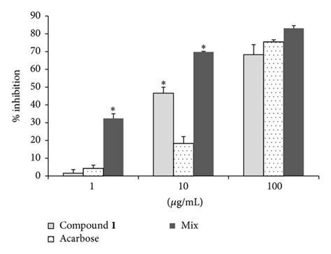 The Percentage Inhibition By Combination Of And Acarbose On Porcine