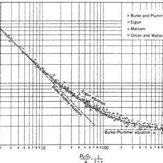 Normalised plot of the Ergun equation (after Ergun, 1952; Bird et al ...