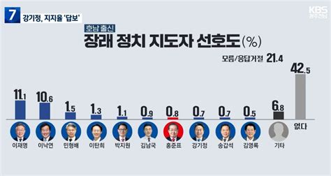 페터아빠 On Twitter 최신 광주 Kbs 여론조사 결과 ㅋㅋㅋㅋㅋ