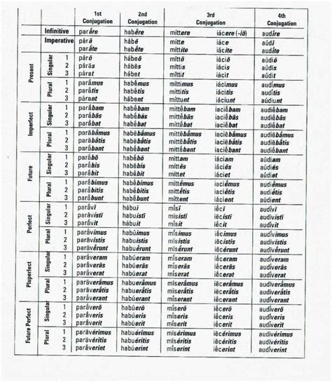 Pin By H Schoch On Esperanto Conjugation Chart Latin Language Latin