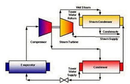 Gas Turbine / Steam Turbine