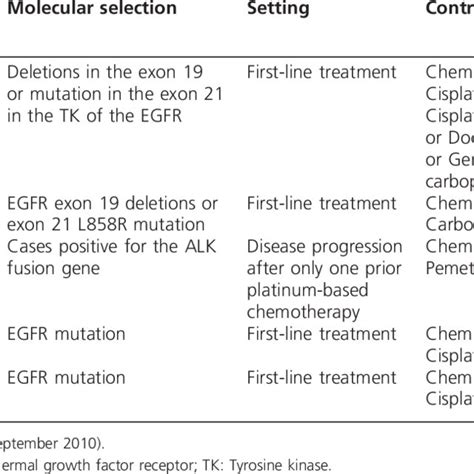 Main Randomized Phase Iii Trials Currently Ongoing In Advanced Nsclc