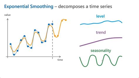 Time Series Forecasting Youtube