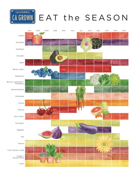 California Grown Seasonality Calendar In Season Produce California