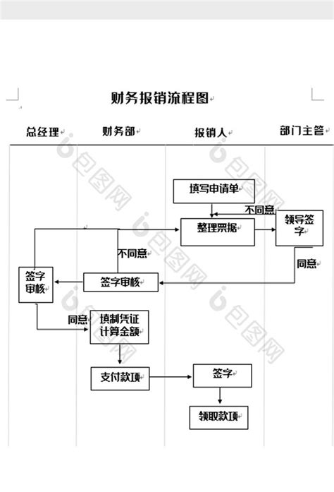 财务报销流程图word模板下载 包图网