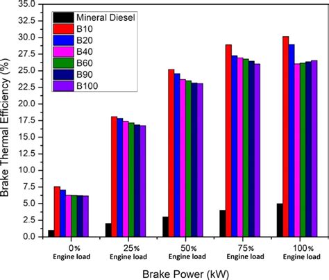 Difference Of Bte Against Brake Power For Biodiesel Fuel Blends And